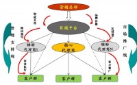 戰(zhàn)略營銷與渠道構建