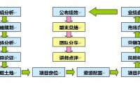 房地產(chǎn)企業(yè)戰(zhàn)略管理與經(jīng)營(yíng)決策沙盤(pán)模擬演練課程