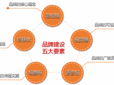 互聯(lián)網+時代下高勢能品牌建設與渠道推廣策略