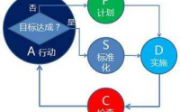 工藝標準化與管理技能提升