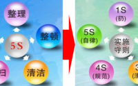 精益5S/6S管理