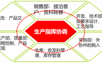 高效生產(chǎn)組織與協(xié)調(diào)管理