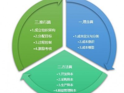 向管理要效益—制造業(yè)降本增效20個(gè)實(shí)戰(zhàn)技法