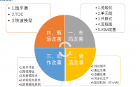 卓越現(xiàn)場管理與改善技能提升之18個(gè)典型案例分析