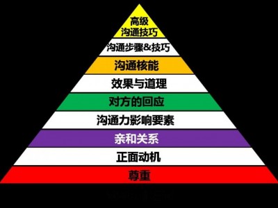 NLP高效溝通藝術(shù)實戰(zhàn)訓(xùn)練,語言魔方，締造共贏