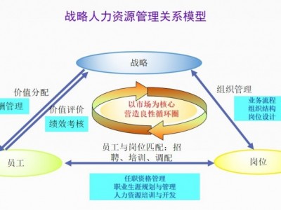 業(yè)績(jī)突破之戰(zhàn)略人力資-人才的選、用、育、留之道