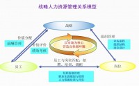 業(yè)績(jī)突破之戰(zhàn)略人力資-人才的選、用、育、留之道