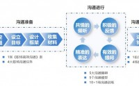 有話職說職場職業(yè)化溝通訓(xùn)練