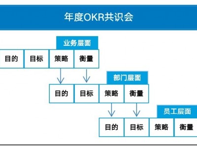 卓越管理者五項修煉