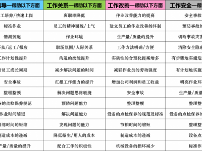 工作指導(dǎo) OJT-落實作業(yè)標(biāo)準化的利器