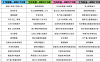 工作指導 OJT-落實作業(yè)標準化的利器