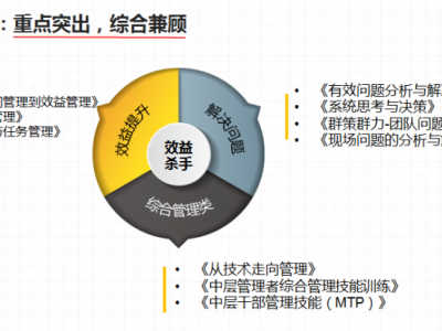 從技術走向管理-新晉升經理管理技能提升