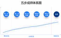 TTT內(nèi)訓師能力提升-授課技巧及課程開發(fā)