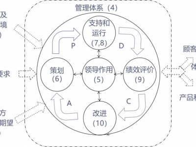 AS 910091109120 航空航天質(zhì)量管理體系標準及內(nèi)審員培訓(xùn)