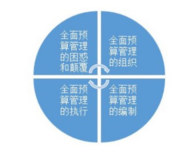 企業(yè)盈利關(guān)鍵點(diǎn)全面預(yù)算管理實(shí)務(wù)