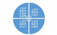 企業(yè)盈利關(guān)鍵點(diǎn)全面預(yù)算管理實(shí)務(wù)