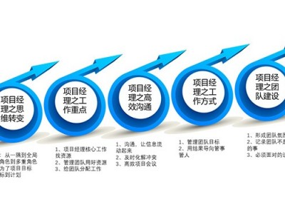 從技術(shù)精英到項目管理項目經(jīng)理修煉之路