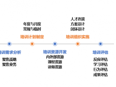 企業(yè)培訓體系構建與培訓管理實務高級實訓班