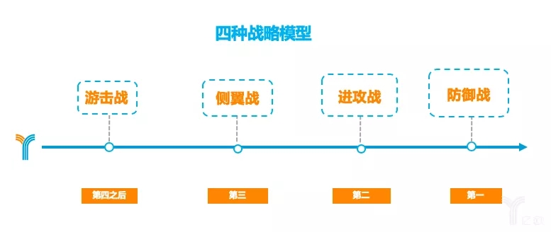 四種不同的戰(zhàn)略模型