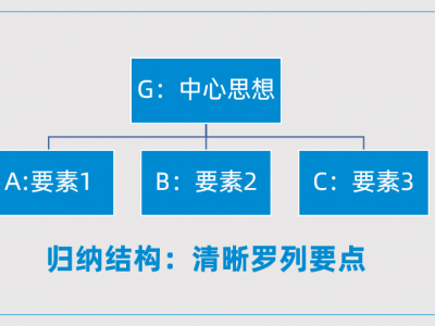 思考清晰，表達(dá)有力：金字塔思維與表達(dá)